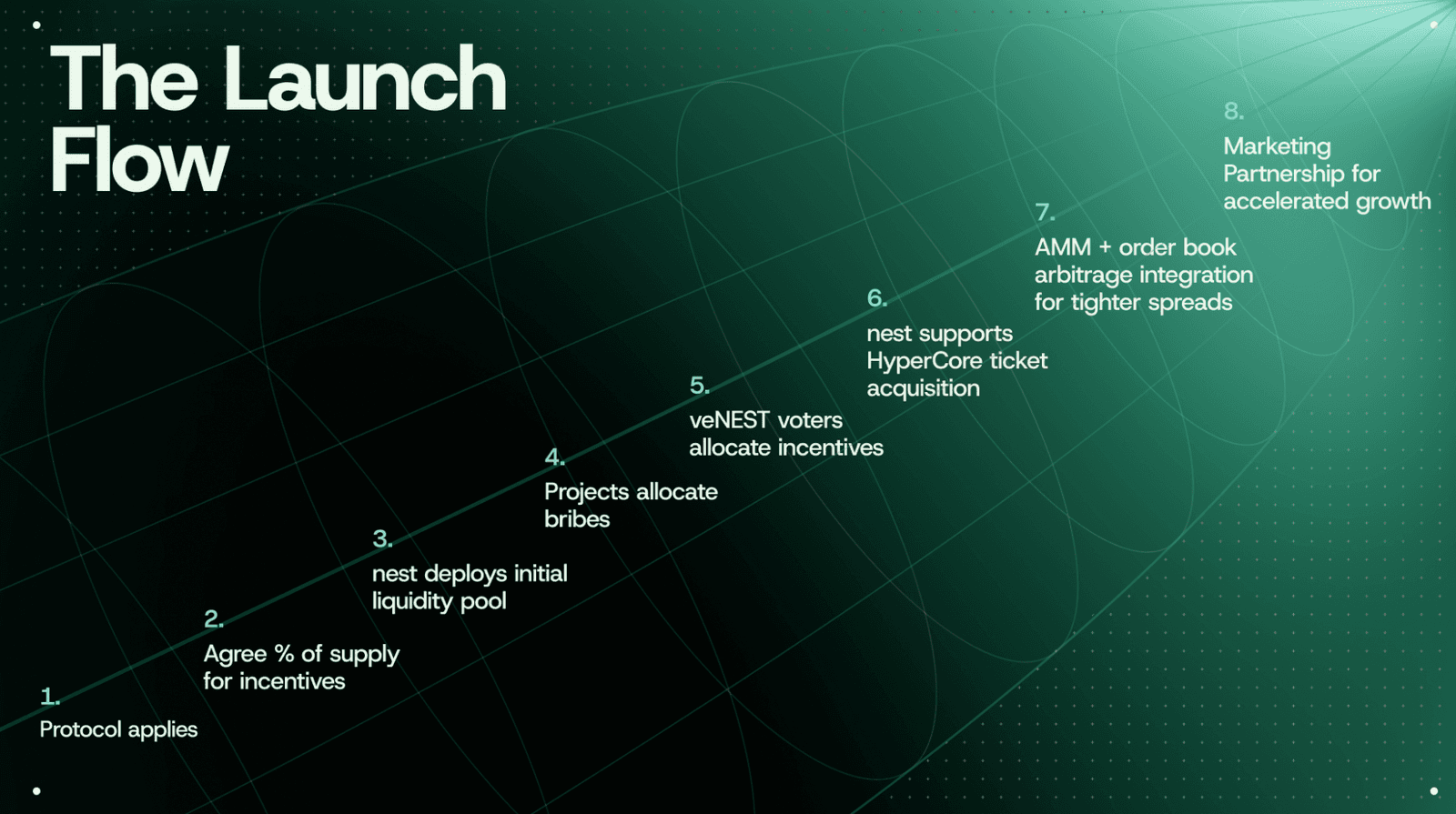 The nest HATCH launch flow: 1) Protocol applies, 2) Agree % of supply for incentives, 3) nest deploys the initial liquidity pool, 4) Projects allocate bribes, 5) veNEST voters allocate incentives, 6) nest supports HyperCore ticket acquisition, 7) AMM and order-book arbitrage integration for tighter spreads, 8) Marketing partnership for accelerated growth.