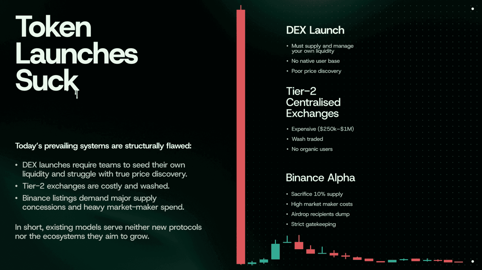 Why token launches are broken today: DEX launches require teams to seed and manage their own liquidity with poor price discovery; Tier-2 centralized exchanges are expensive ($250K to $1M), wash-traded, and have no organic users; Binance Alpha listings sacrifice around 10% of supply, carry high market-maker costs, face strict gatekeeping, and airdrop recipients dump.